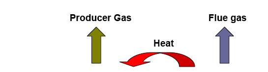 O percentual de H2, no gás produzido, está em uma faixa desde 38 a 56 %Vol e de CO em uma faixa de 17 32 %Vol (Gil, 1999).