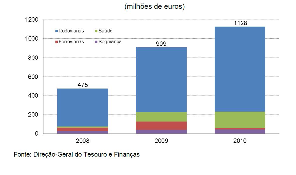 Evolução dos Encargos Líquidos das PPP Fonte: