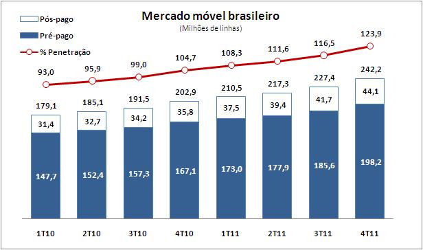 Desempenho de Mercado Panorama do Mercado Brasileiro O mercado móvel brasileiro atingiu 242,2 milhões de linhas ao final de 4T11, representando um crescimento anual de 19,3% (16,7% em 4T10) e uma