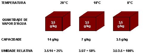 Quanto mais quente fica o ar mais água ele é capaz de carregar, assim uma mesma quantidade de água no ar