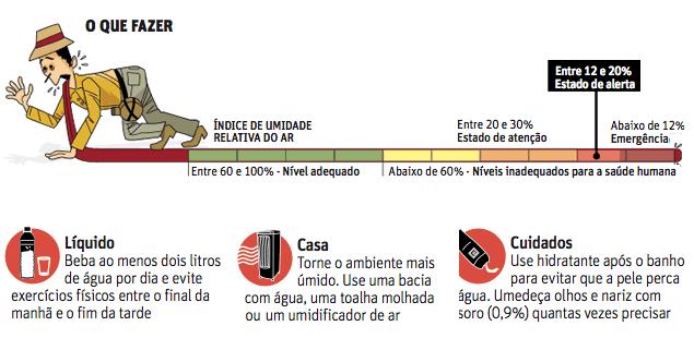 Umidade Importante destacar que a umidade do ar influencia diretamente na nossa saúde. Quando ela está baixa, o ar tende a ficar mais seco.