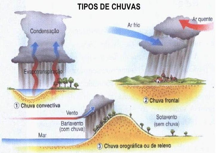 (1) A chuva térmica ou convectiva é resultante da ascensão vertical do ar quente e úmido.