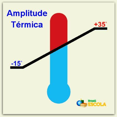 Temperatura Média térmica é a média aritmética obtida pelo registro das temperaturas no termômetro ao longo de horas, dias, meses e anos.