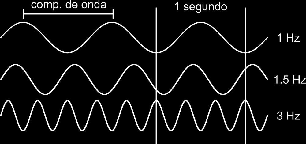 Comprimento de onda e frequência Definições de