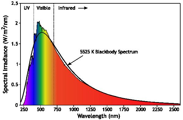 Cores e a lei de Planck Ajuste