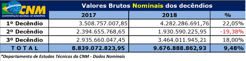 Estudos Técnicos/CNM 1 dezembro de 2018 FPM - 3º decêndio de dezembro de 2018 Será creditado na próxima sexta-feira, 28 de dezembro, nas contas das prefeituras brasileiras, o repasse do Fundo de