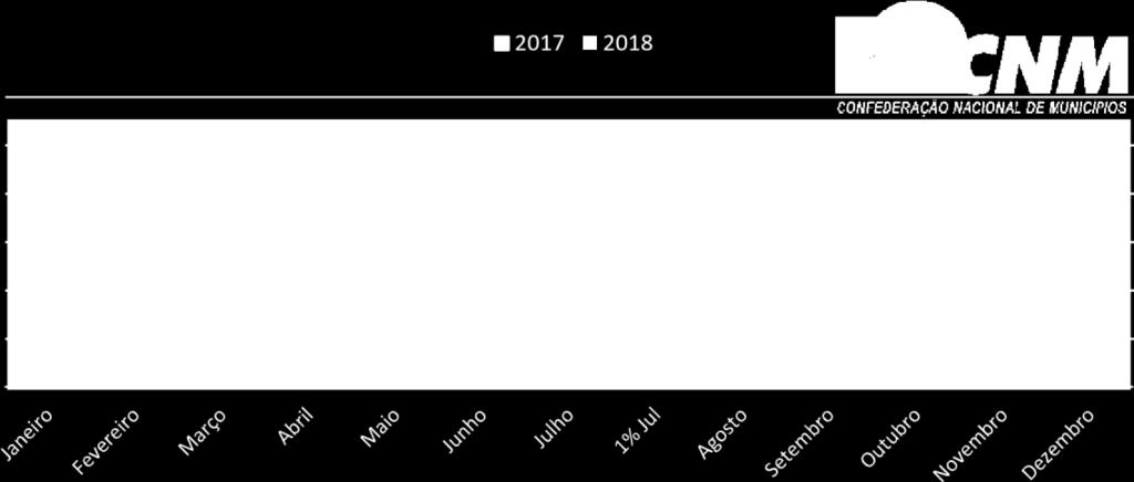 relação ao mesmo período de 2017.