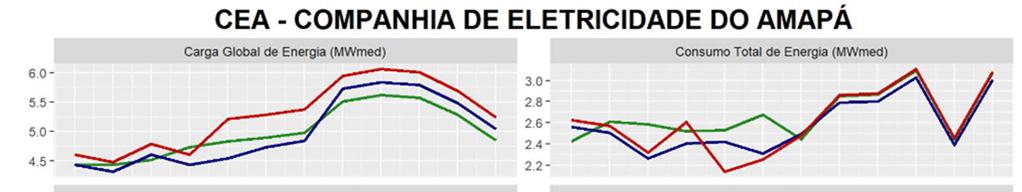 3.2 Companhia de Eletricidade do Amapá - CEA A Companhia de Eletricidade do Amapá, constituída pelas localidades de Oiapoque e Lourenço, apresenta para o ano de 2018 uma estimativa de carga média