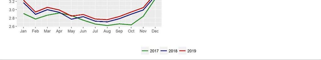 - Dados de Carga da CELPE As previsões de carga para 2018 apresentam um pequeno crescimento em relação ao verificado em 2017; Para 2019,