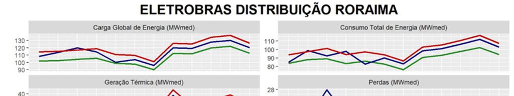 3.8 Eletrobras Distribuição Roraima - EDRR A Eletrobras Distribuição Roraima, constituída pela localidade de Boa Vista, apresenta para o ano de 2018 uma estimativa de carga média anual de energia de
