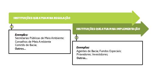 Papéis bem definidos O arranjo institucional deve ser entendido como o conjunto de instituições selecionadas e capacitadas