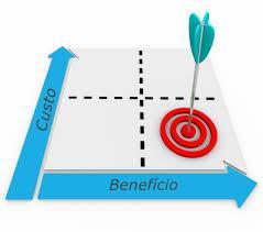 Custos, despesas ou investimentos?