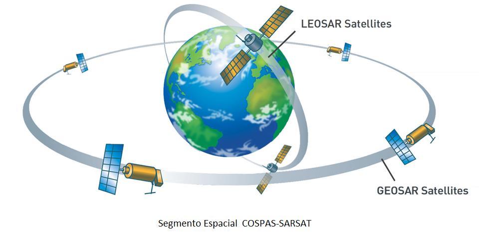 Seguimento Espacial do COSPAS - SARSAT O sistema COSPAS-SARSAT inclui dois tipos de satélites, aqueles em órbita terrena em baixa altitude que forma o sistema LEOSAR e aqueles em órbita terrena