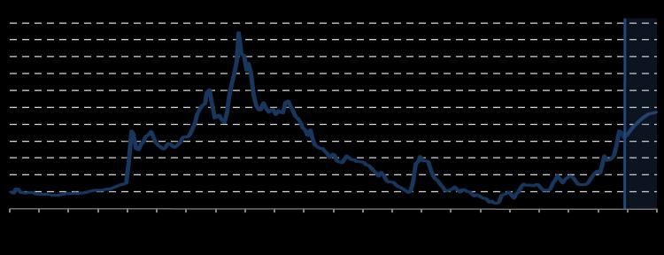 estoque de swaps cambiais pelo BC e elevação dos juros nos EUA devem manter câmbio em depreciação