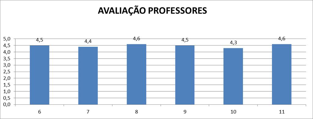 Tabela 04 Avaliação professores campus Hauer / Boqueirão Itens 6 ao 11 Fonte: Avaliação institucional - 2Sem2017 - CPA Tabela 05 Avaliação quadro administrativo atendimento campus CIC 5,0 4,5 4,0 3,0