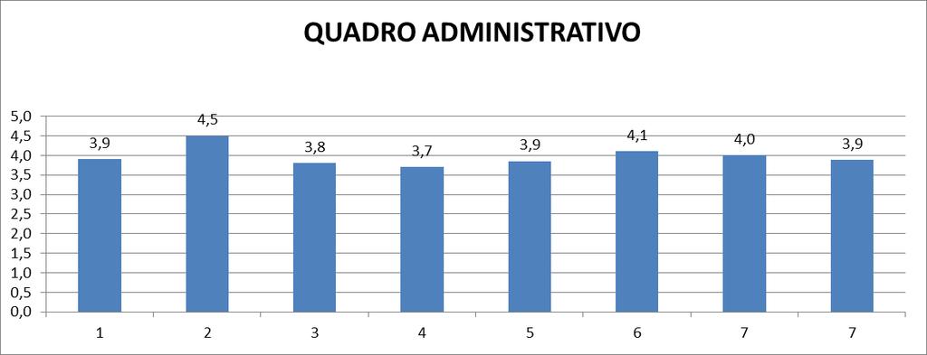 Tabela 06 Avaliação quadro administrativo atendimento campus Hauer / Boqueirão Atendimento prestado com satisfação (escala de 1 a 5