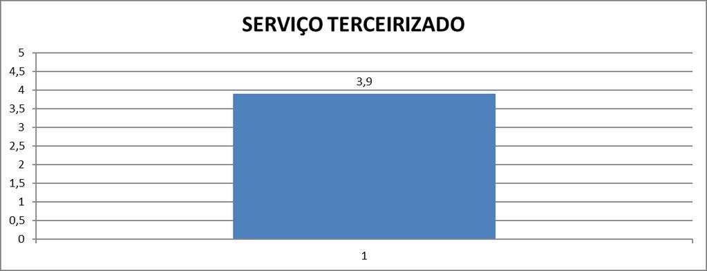 Tabela 08 Avaliação serviços terceirizados atendimento campus Hauer / Boqueirão Atendimento prestado com satisfação (escala de 1 a 5 quanto maior melhor): 1 segurança Fonte: Avaliação institucional