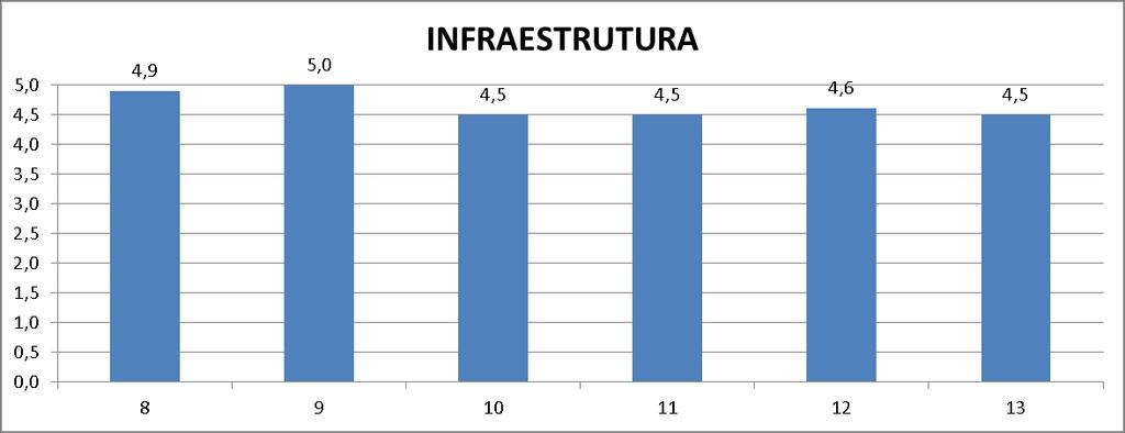 Tabela 09 Avaliação da Infraestrutura campus Hauer / Boqueirão presencial Grau de satisfação com estrutura física (escala de 1 a 5 quanto maior melhor): 1 instalações gerais (espaço, limpeza,