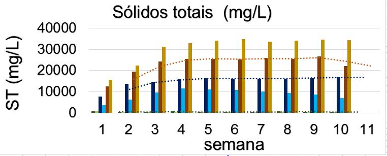 oxigênio (mg/l); f) sólidos totais (mg/l). a) b) c) d) e) f) Figura 6. Resultados dos ensaios realizados nos lixiviados.
