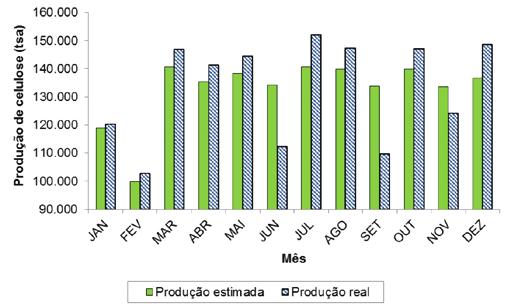 Figura 7: Produção mensal de celulose estimada Figura 8: Produção mensal real x produção mensal estimada Tabela 6.