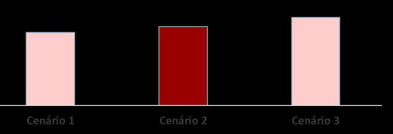 (SAIDI MT = 93 min.) Ligeira melhoria da QST global (SAIDI MT = 91 min.