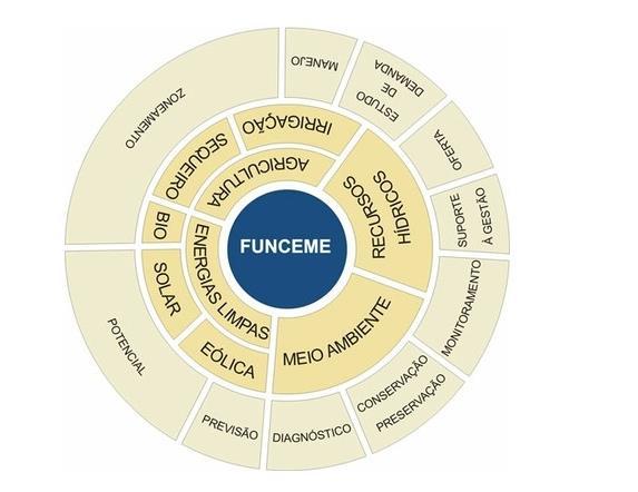 SISTEMA DOS RECURSOS HÍDRICOS DO ESTADO DO CEARÁ Organizações de caráter executivo Fundação Cearense de Meteorologia e Recursos Hídricos (FUNCEME) Tem a missão de realizar o