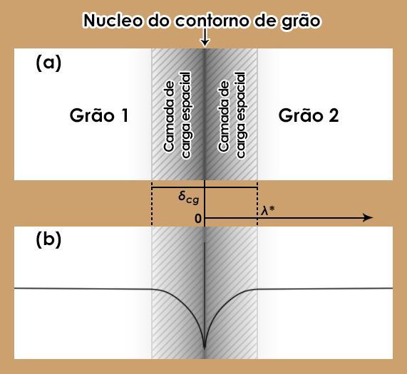 espessura da camada de carga espacial e b a espessura do núcleo de contorno de grão [64]. Figura 2.