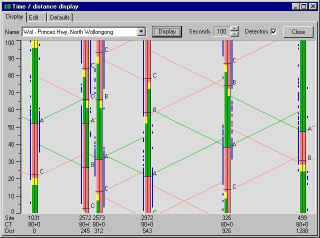 Coordinated Adaptive Traffic