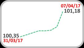 O Dollar Index, que mede a variação da moeda norte-americana em relação às principais divisas globais, encerrou com uma alta de 0,8% em 101,18 pts.