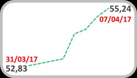 0,02 p.p., a 2,38% a.a.. Quanto ao petróleo, este manteve a trajetória de alta ao ter avançado 4,6% na semana, com o barril tipo Brent terminando cotado a US$ 55,24.