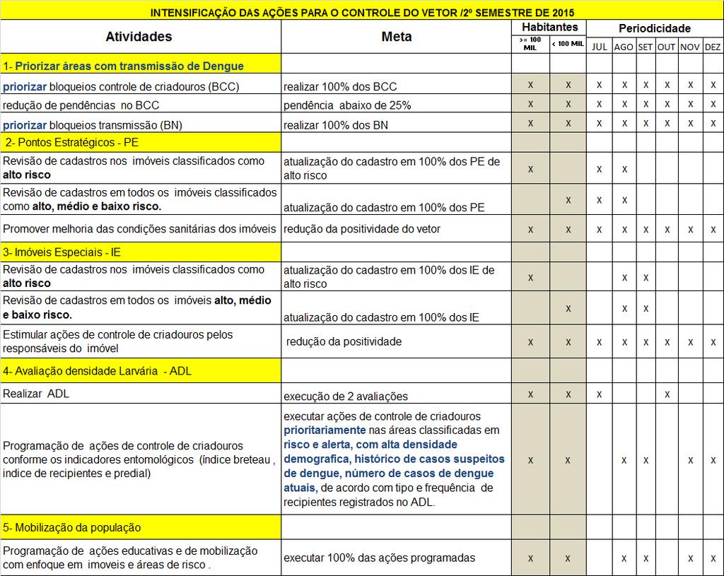 7. Bibliografia 1. São Paulo, SUCEN, Normas e Orientações Técnicas para Vigilância e Controle de Aedes,aegypti. 2008. 2. Brasil.