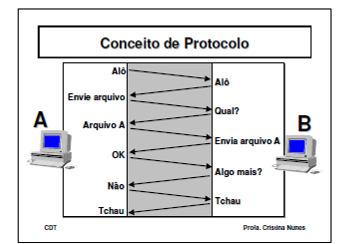 O que é um Protocolo? São regras e procedimentos para comunicação. Definições: Conjunto de regras estabelecido para a transmissão ordenada e automática de dados.