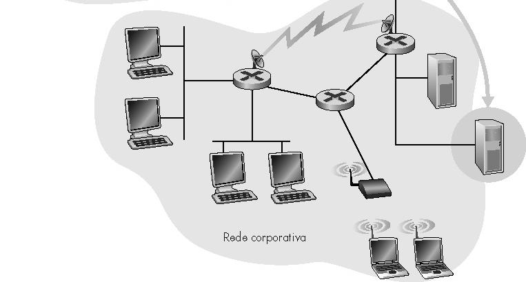 Dispositivos Intermediários: Hub; Switch; Roteadores; repetidor; Access Point; Bridge;