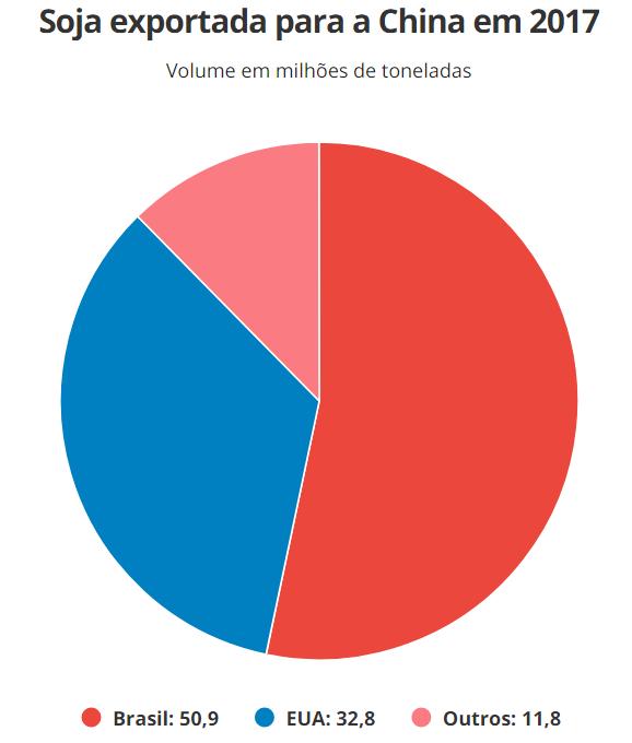 Outros Estados Unidos Brasil Fonte: Departamento de