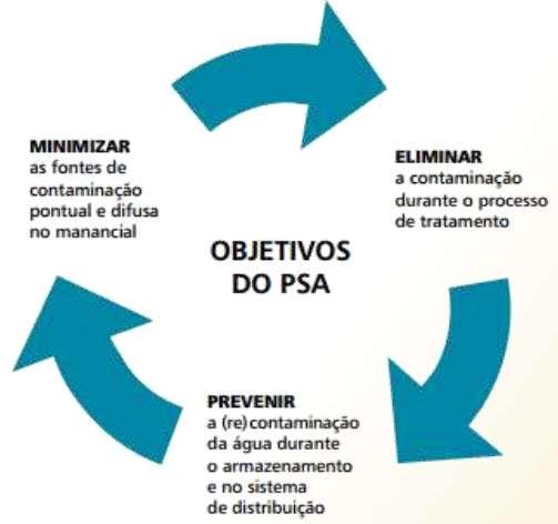 Benefícios do PSA Garantir qualidade da água para consumo humano: O plano irá atualizar ou mesmo