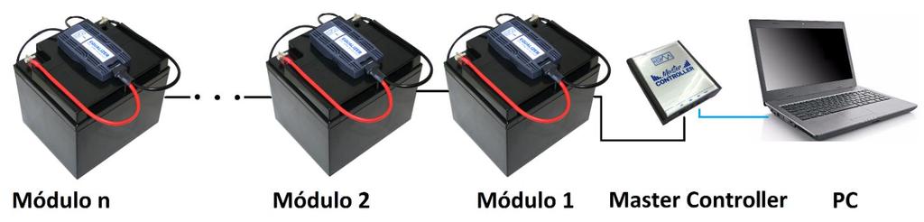 5 Funcionamento O Equalizer é produto inovador voltado para gerenciamento e monitoramento de baterias integrado com a mais alta tecnologia totalmente nacional fabricado pela CM Comandos Lineares.