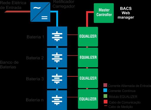 *Diagrama de montagem do Sistema Equalizer O Equalizer foi desenvolvido para monitorar e controlar individualmente cada bateria, regulando a tensão no processo de carga fazendo com que todas as