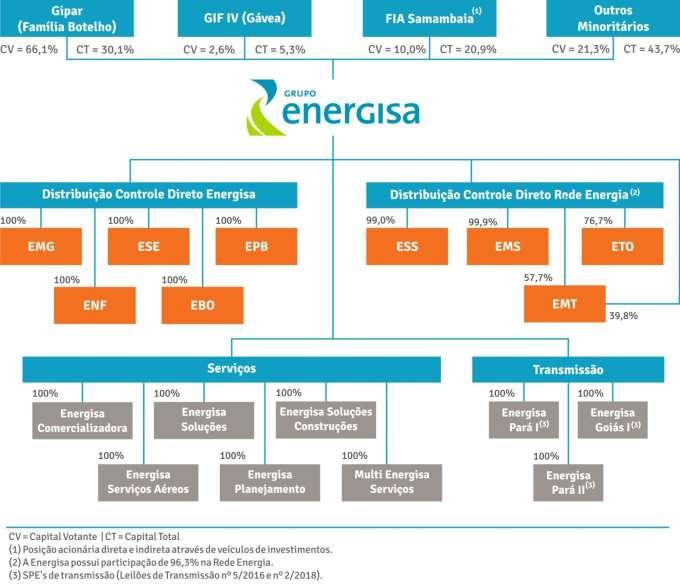 1.1 Estrutura societária do Grupo Energisa O controle acionário do Grupo Energisa é exercido pela Gipar S.A., cujo controlador é a Família Botelho.