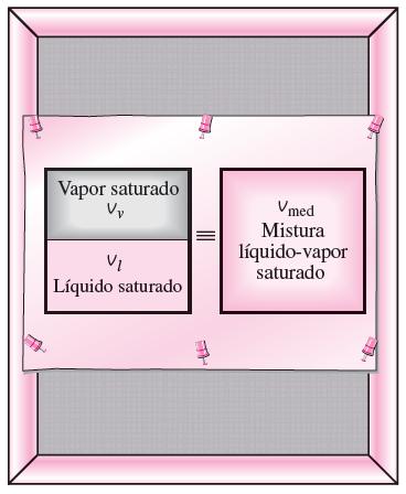 Mistura de líquido e vapor saturados As propriedades de uma mistura saturada é definida como as propriedades médias da mistura líquido-vapor saturada.