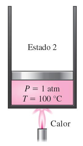 Líquido saturado À medida que mais calor é transferido, a temperatura continua subindo até atingir 100 C (estado 2).