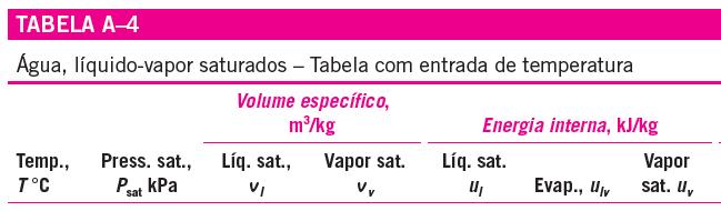 5 MPa, usando (a) dados da tabela de líquido comprimido e (b)