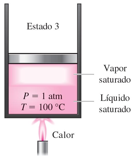 Mistura saturada líquido-vapor Após o início da ebulição, a temperatura para de subir até que o líquido se converta inteiramente em vapor.