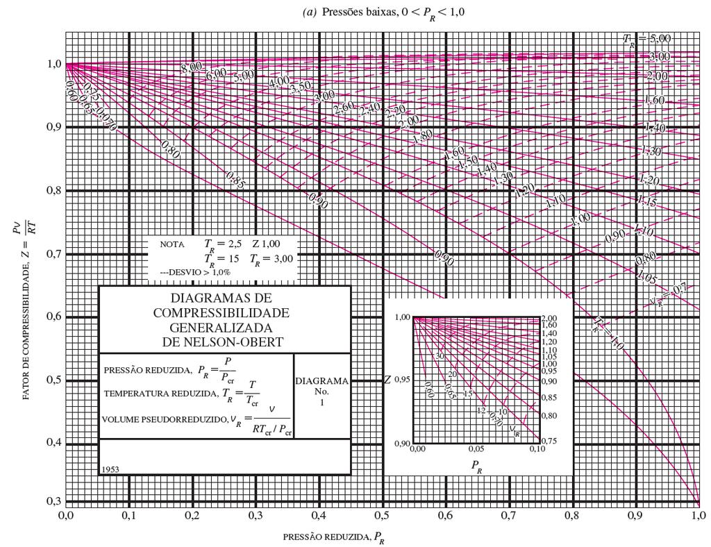 Diagrama geral de compressibilidade