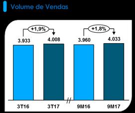 final de 2016. Volume de Vendas A quantidade de energia vendida passou de 8.685 GWh (3.933 MW médios) no 3T16 para 8.850 GWh (4.