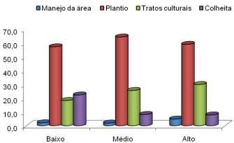 6 Análise da viabilidade econômica do cultivo do feijão-comum, safra 2013, em Mato Grosso do Sul Dos insumos utilizados no processo produtivo, os fertilizantes apresentaram o maior impacto, atingindo