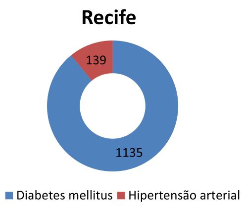 5 Hipertensão Arterial e Diabetes Mellitus: O número de óbitos por diabetes no Recife, foi 8 vezes maior do que os ocorridos por hipertensão.
