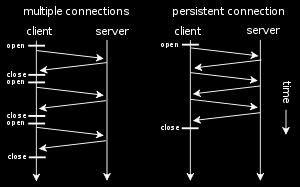 1: RFC 2068 Fonte: Kurose e Ross, Computer Networking: A Top-Down Approach Conexões HTTP TCP entre o cliente e o servidor HTTP não persistente No máximo, um objeto é enviado