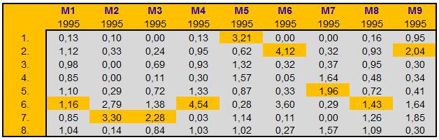 36 4.3.4. Quocientes Locacionais Tabela 13 - Quocientes Locacionais - Ano 1995 Tabela 14 - Maior QL de cada município em ordem decrescente Na tabela acima, pode-se perceber o perfil de especialização