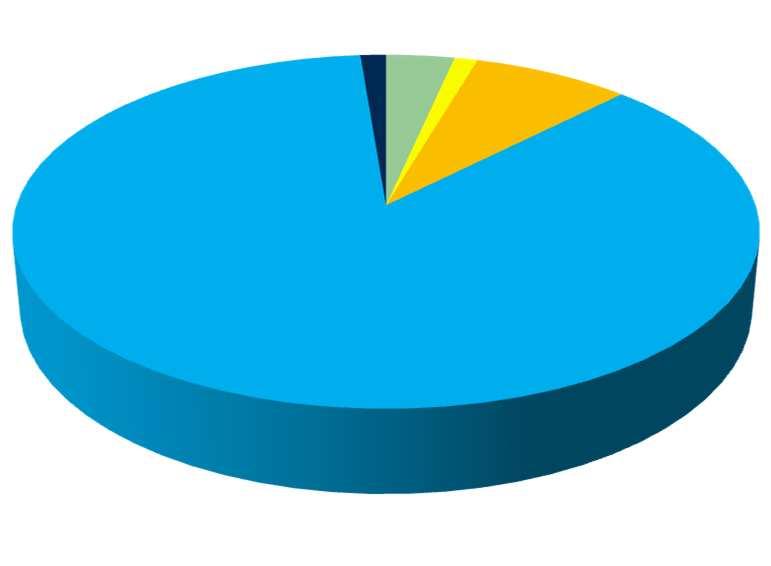 Arrecadação do CADE ACC 913.290,00 1% Acordo Judicial 7.390.300,69 8% Pagamento Voluntário 10.286.936,21 11% ACC 640.