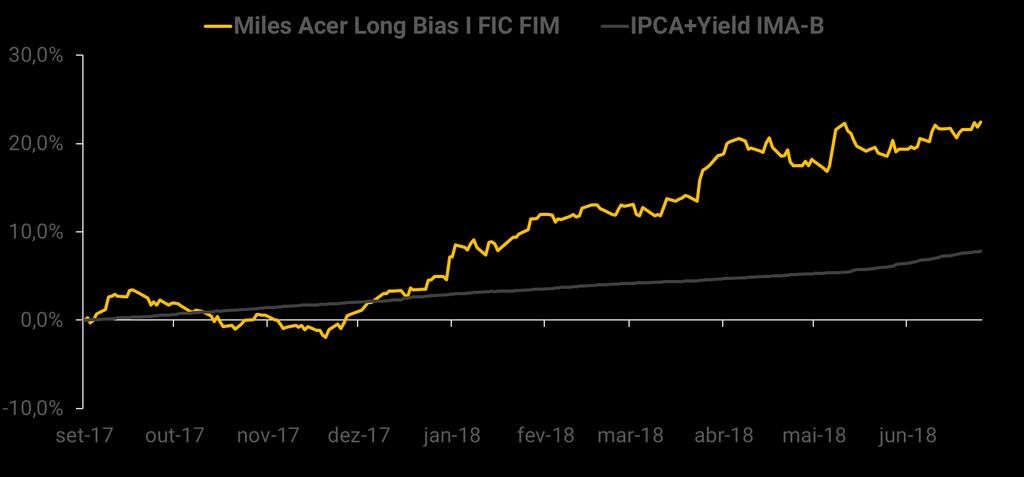 Destaques No fechamento de junho, o fundo acumulou retorno de 18,5% no ano, contra 4,5% do IPCA+Yield IMA-B e -4,8% do Ibovespa.